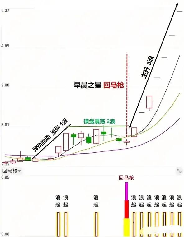 简单战法稳定赚钱_怎么买股票_早晨之星回马枪