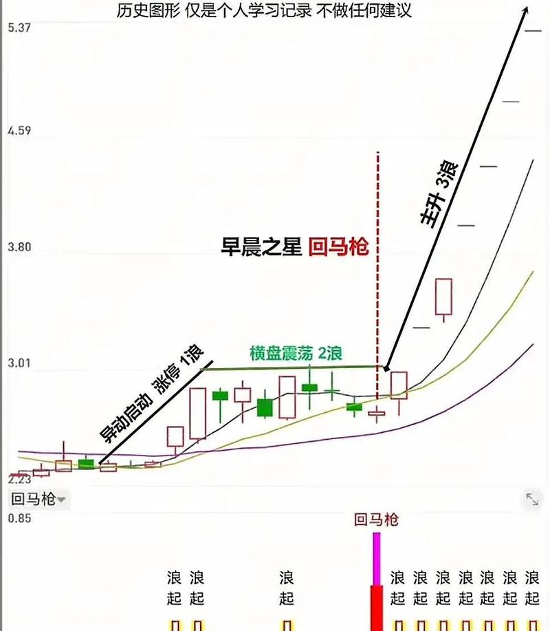 怎么买股票_早晨之星回马枪_简单战法稳定赚钱