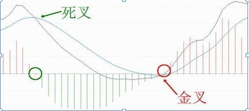 股票杠杆交易能用MACD判断吗？看懂这两个信号