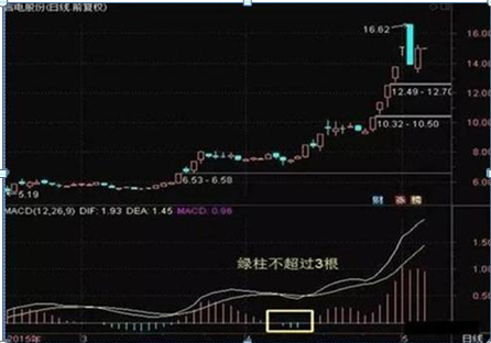 股票可以杠杆吗_MACD指标应用方法_MACD金叉死叉用法