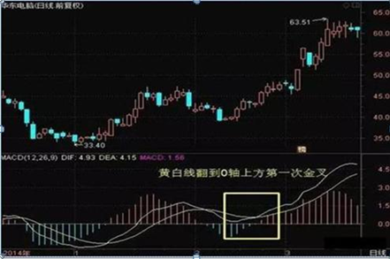 MACD金叉死叉用法_MACD指标应用方法_股票可以杠杆吗