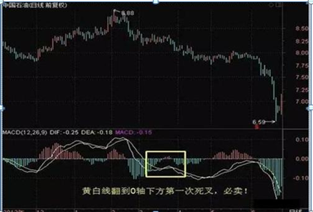 MACD指标应用方法_股票可以杠杆吗_MACD金叉死叉用法