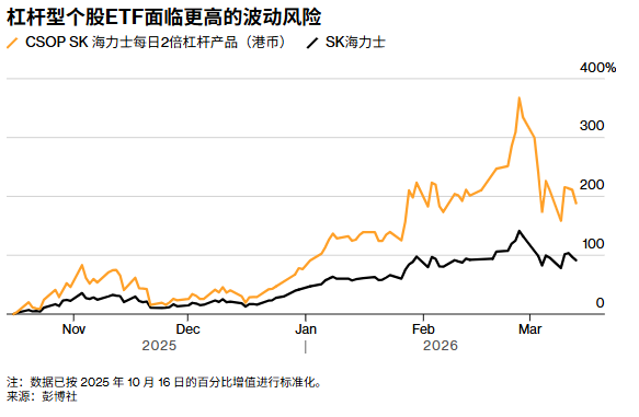 韩国将推芯片股杠杆ETF，股票杠杆要来了