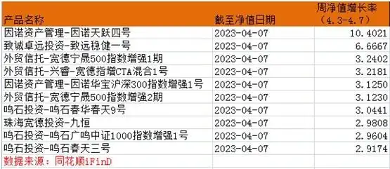 亿策略客户必看：量化私募收益惨淡，这类产品却逆势大增超70%