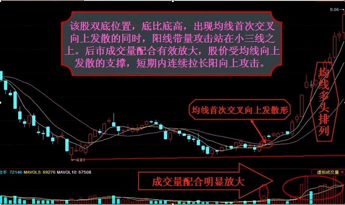 超短线交易30分钟周期_短线炒股的技巧_单根量能均线战法