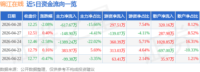 今日股票行情：锦江在线跌2%，主力撤离散户进场