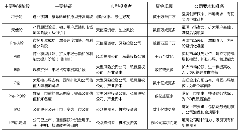 企业融资方式_股权融资阶段_融资股票是什么意思