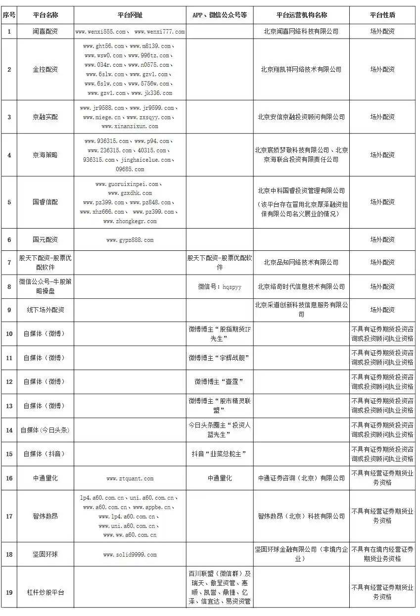北京证监局提示9家场外配资平台高风险，含闻喜配资等