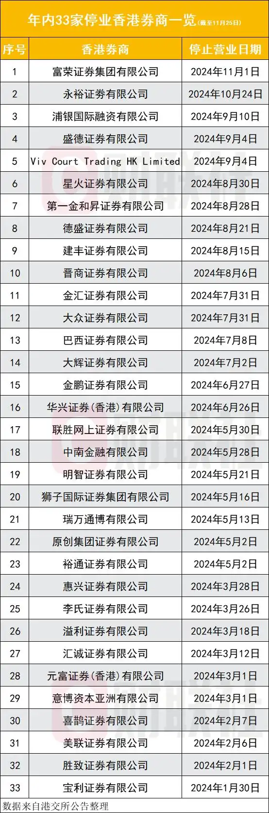 今年香港券商停业潮及元富证券（香港）等33家停业名单