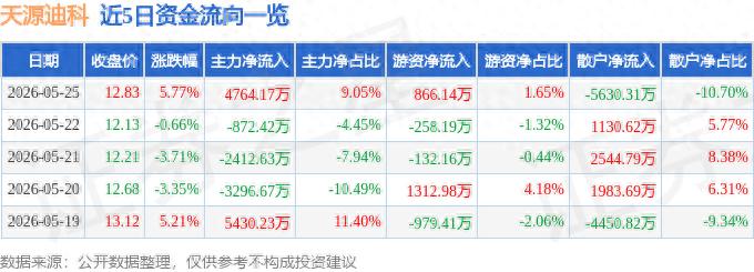 融资买入的股票怎么卖出？天源迪科操作指南